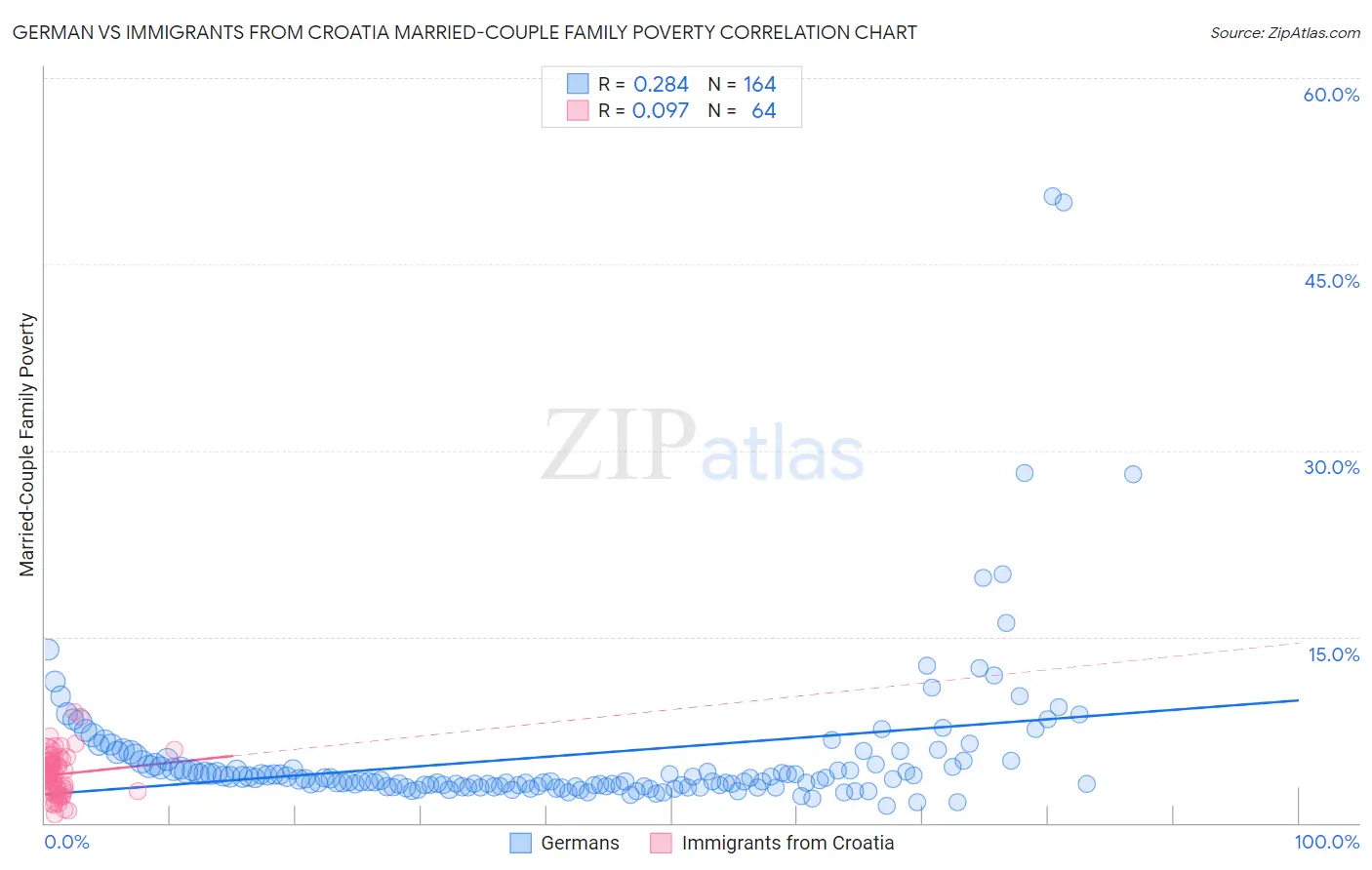 German vs Immigrants from Croatia Married-Couple Family Poverty