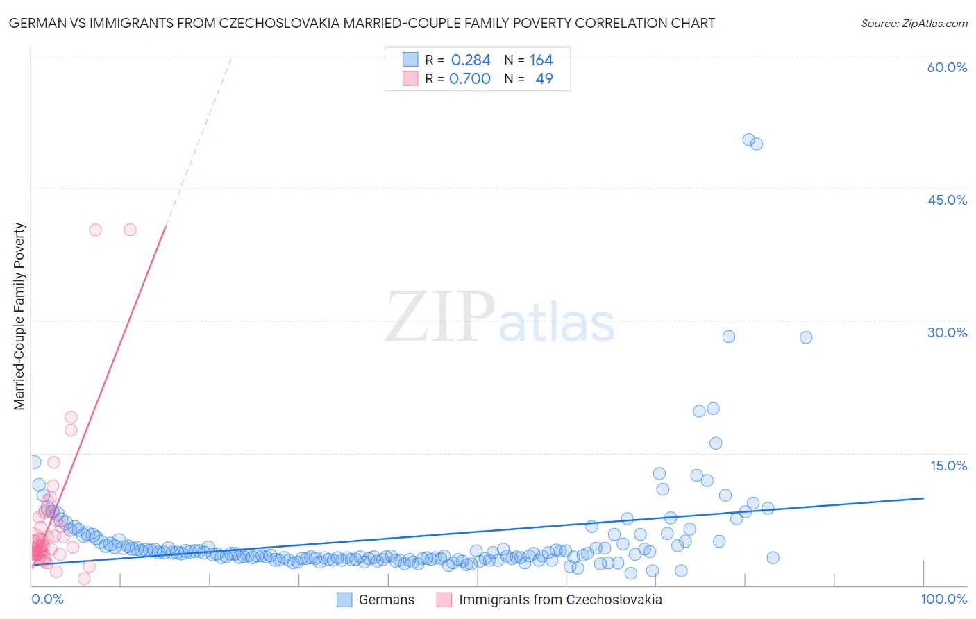 German vs Immigrants from Czechoslovakia Married-Couple Family Poverty