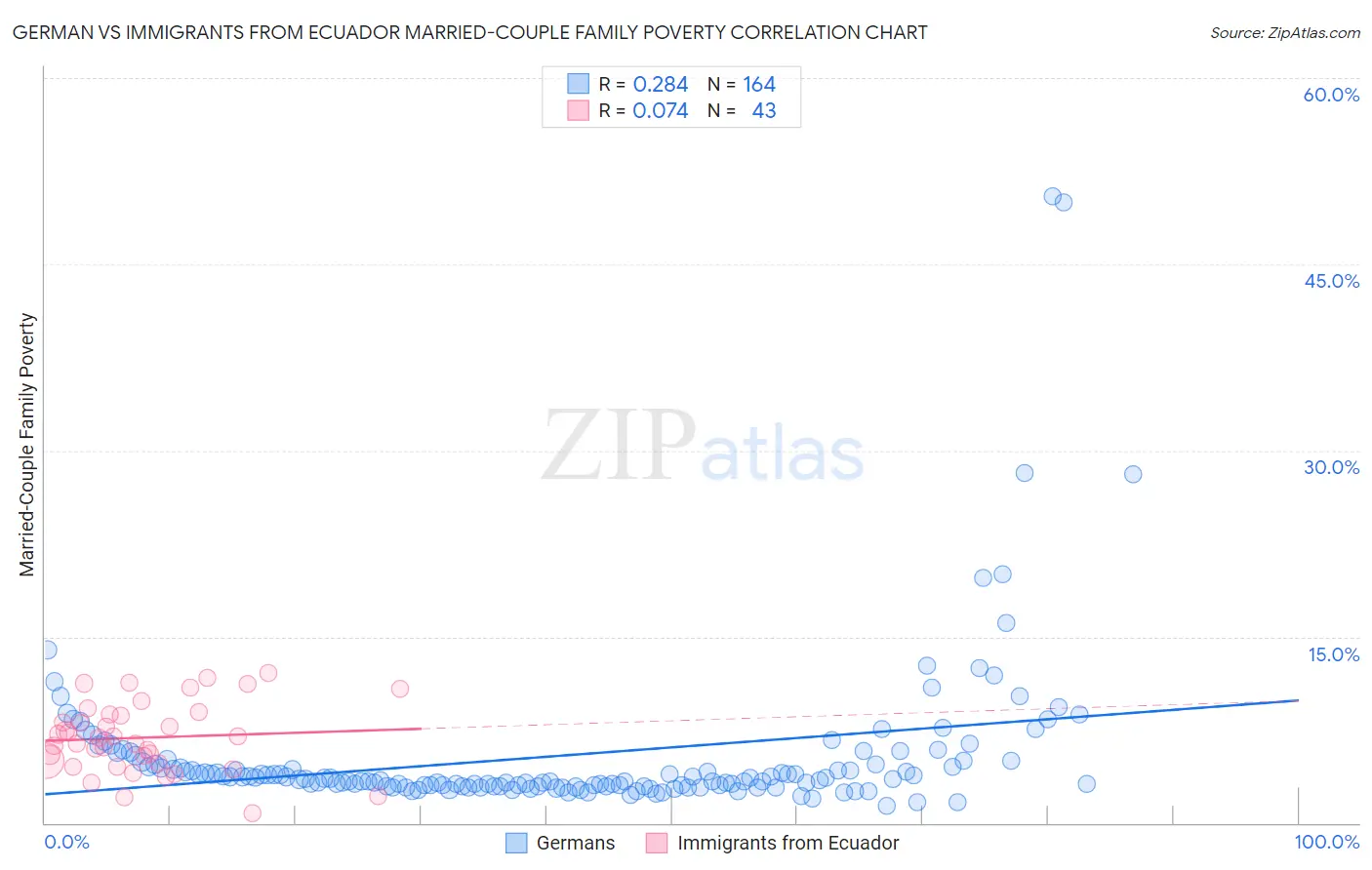 German vs Immigrants from Ecuador Married-Couple Family Poverty