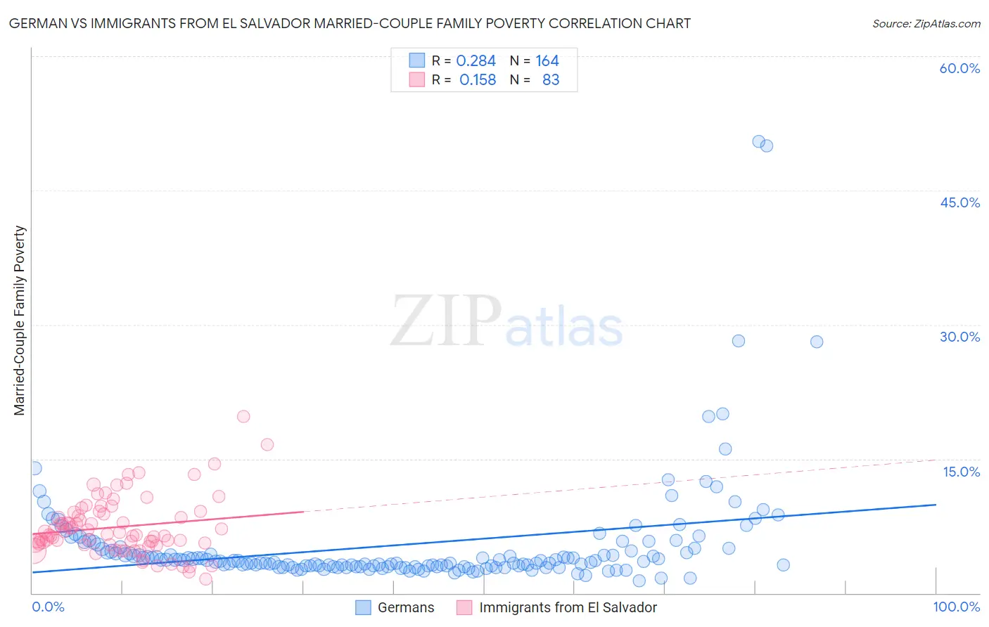 German vs Immigrants from El Salvador Married-Couple Family Poverty
