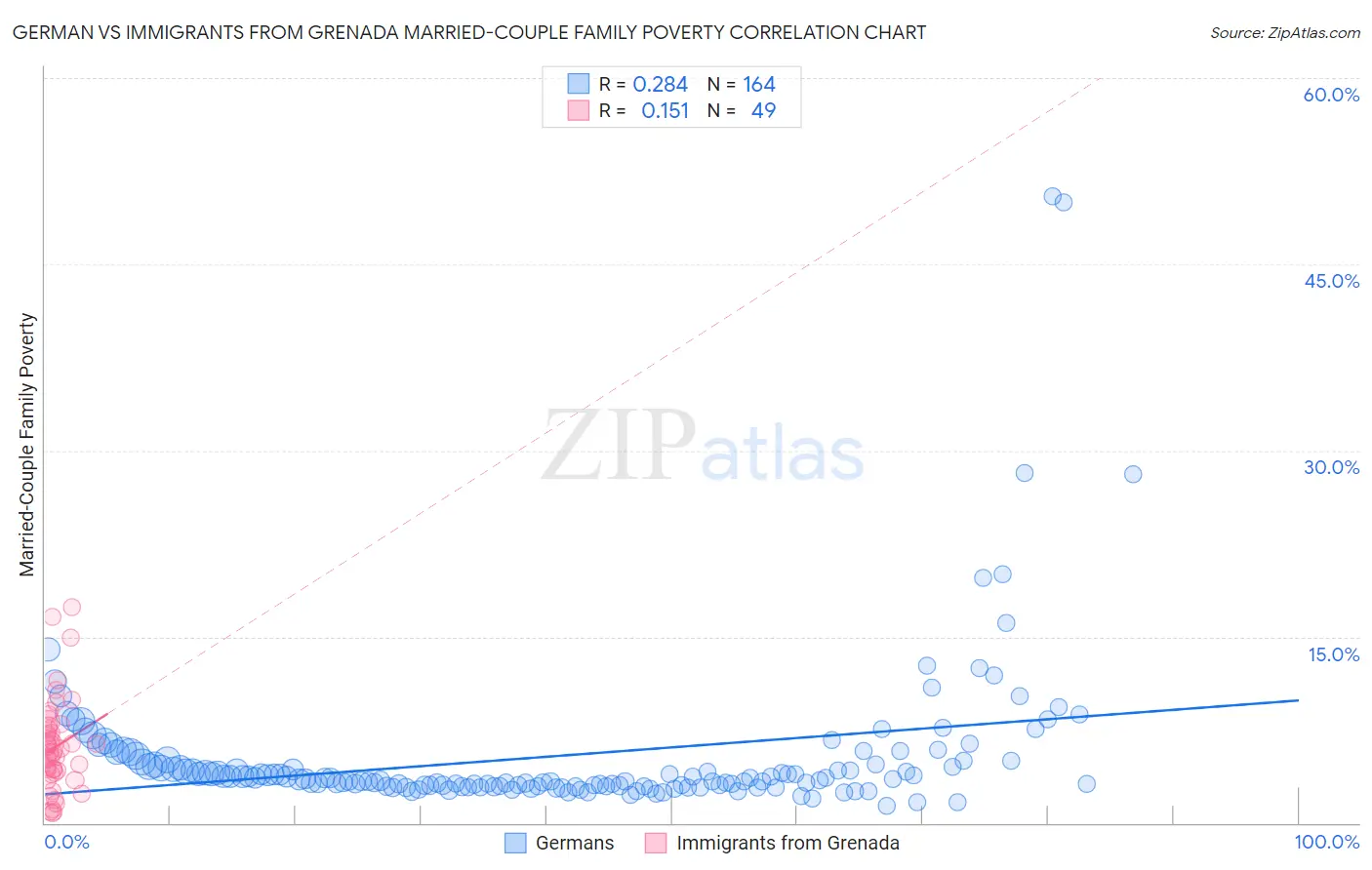 German vs Immigrants from Grenada Married-Couple Family Poverty