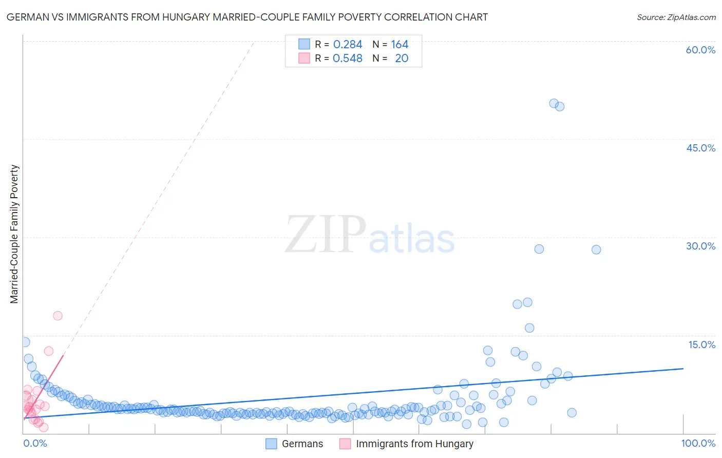 German vs Immigrants from Hungary Married-Couple Family Poverty