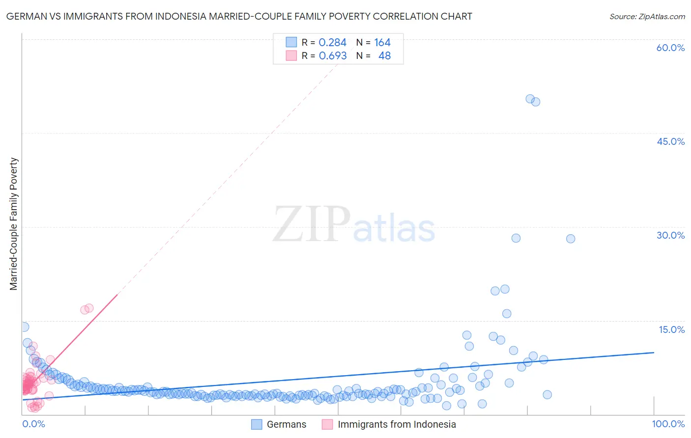 German vs Immigrants from Indonesia Married-Couple Family Poverty