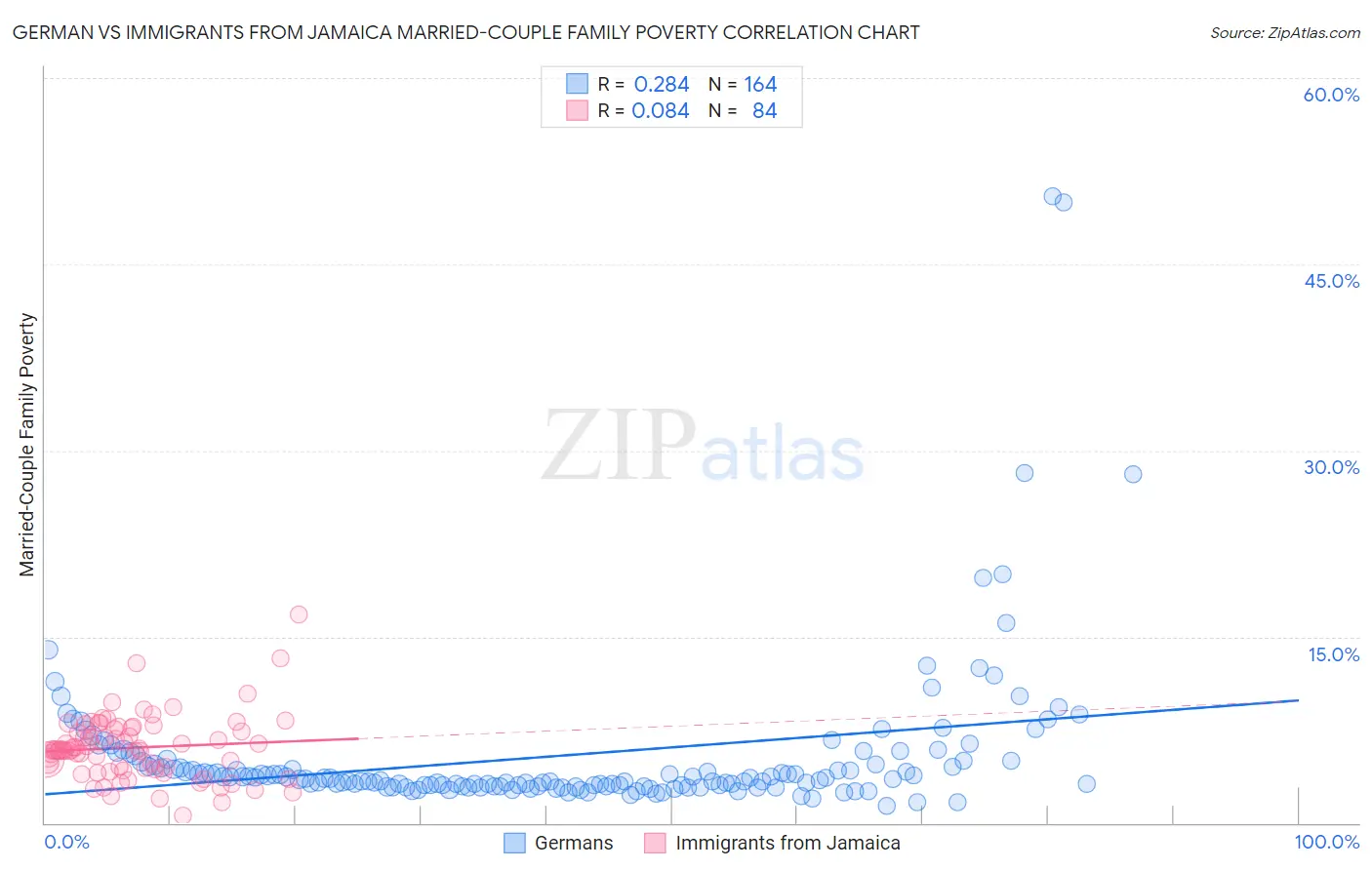 German vs Immigrants from Jamaica Married-Couple Family Poverty