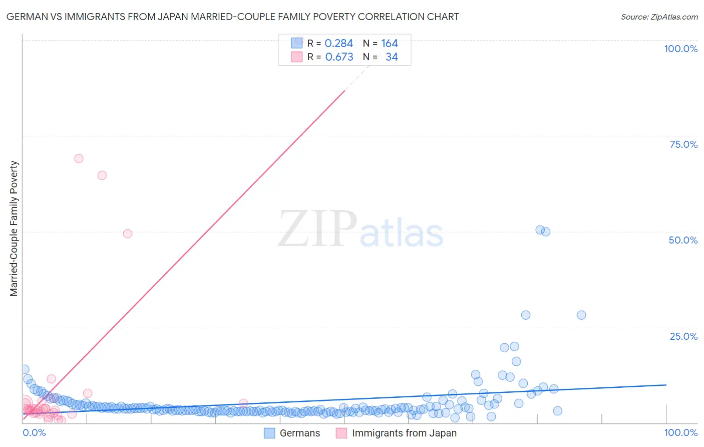 German vs Immigrants from Japan Married-Couple Family Poverty