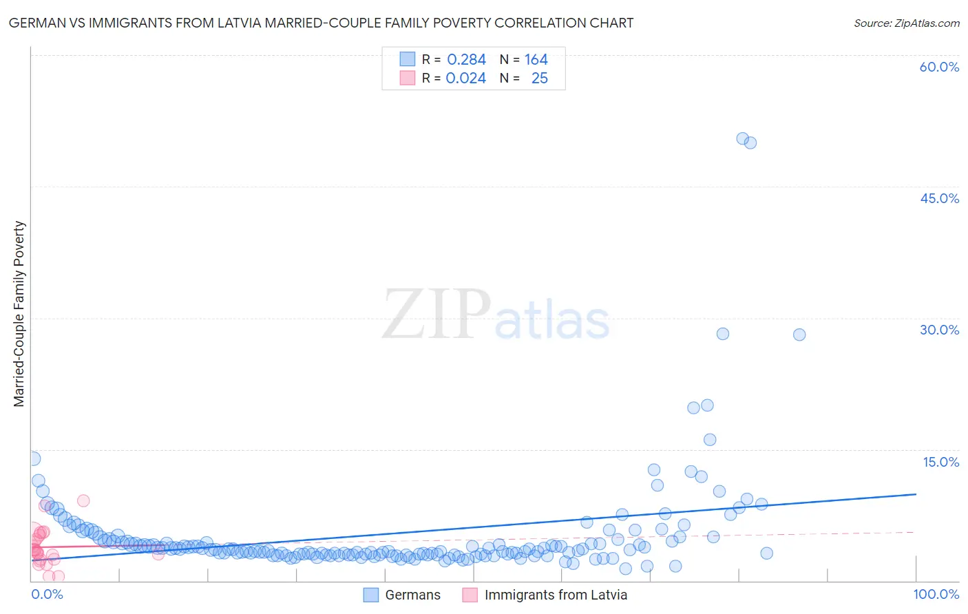 German vs Immigrants from Latvia Married-Couple Family Poverty