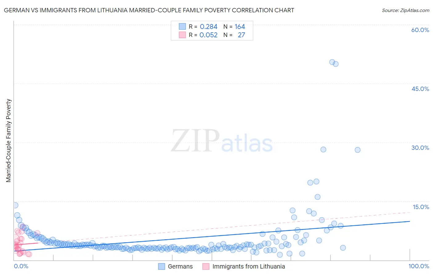 German vs Immigrants from Lithuania Married-Couple Family Poverty