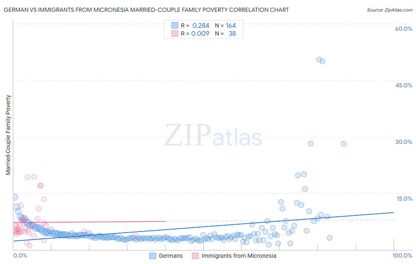 German vs Immigrants from Micronesia Married-Couple Family Poverty