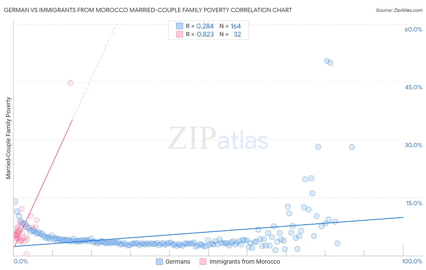 German vs Immigrants from Morocco Married-Couple Family Poverty