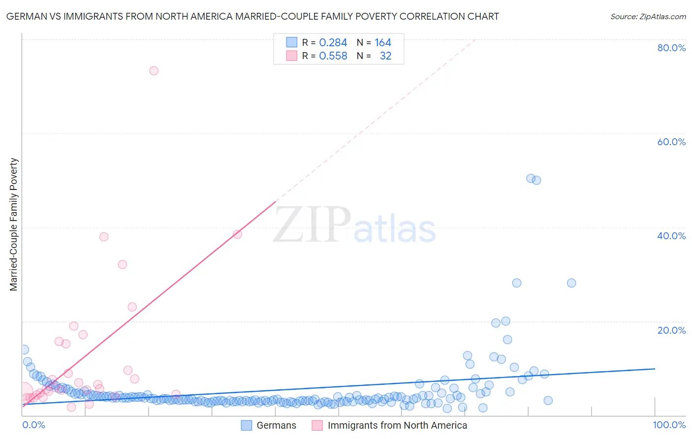 German vs Immigrants from North America Married-Couple Family Poverty