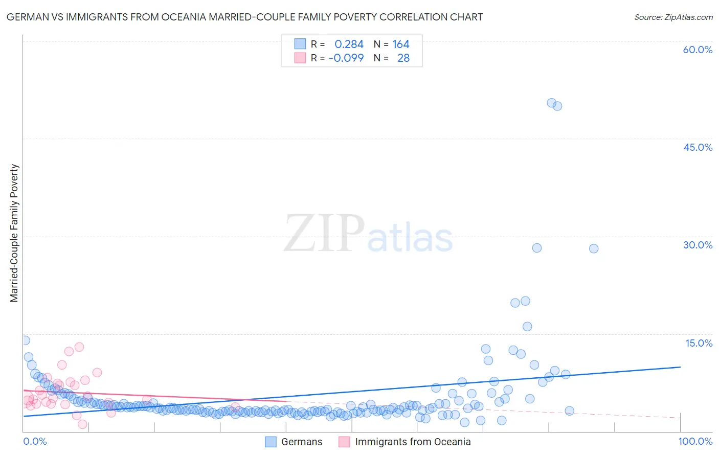 German vs Immigrants from Oceania Married-Couple Family Poverty