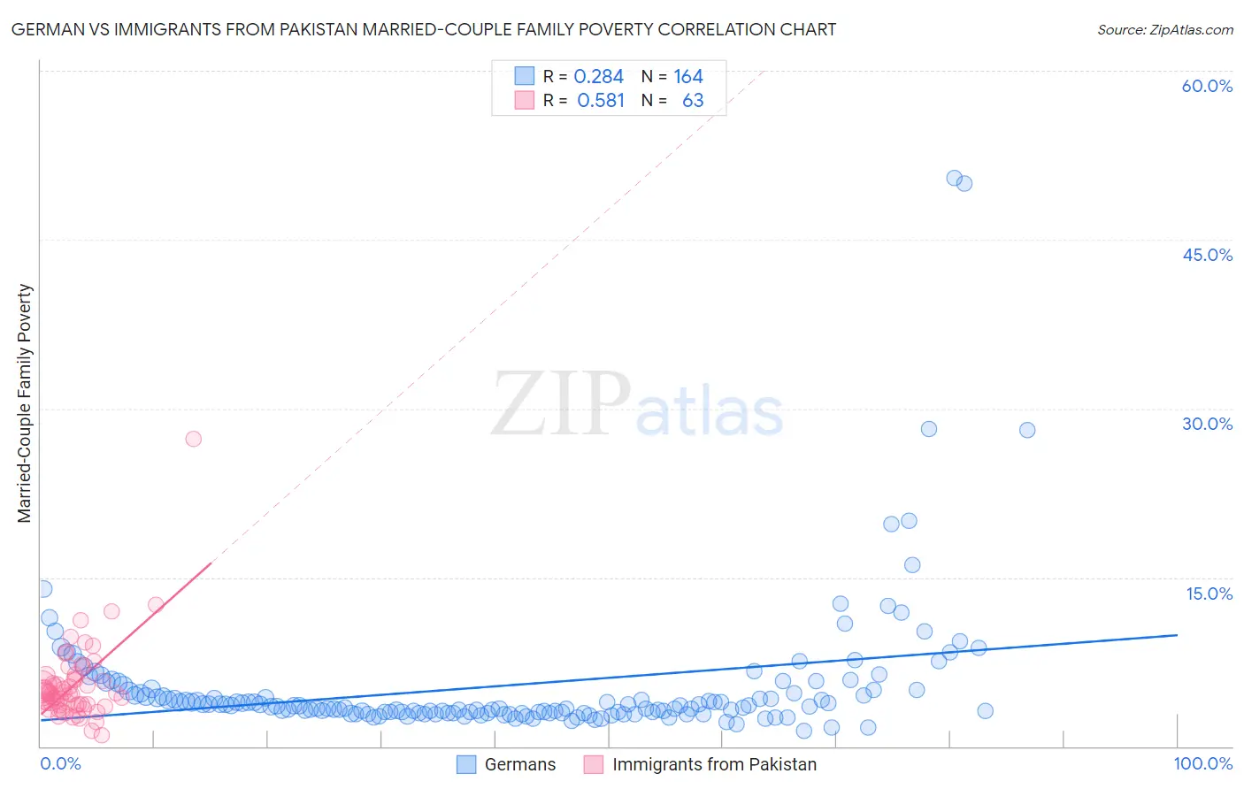 German vs Immigrants from Pakistan Married-Couple Family Poverty