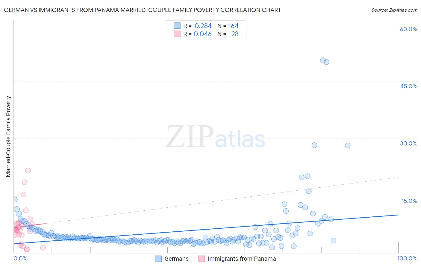 German vs Immigrants from Panama Married-Couple Family Poverty