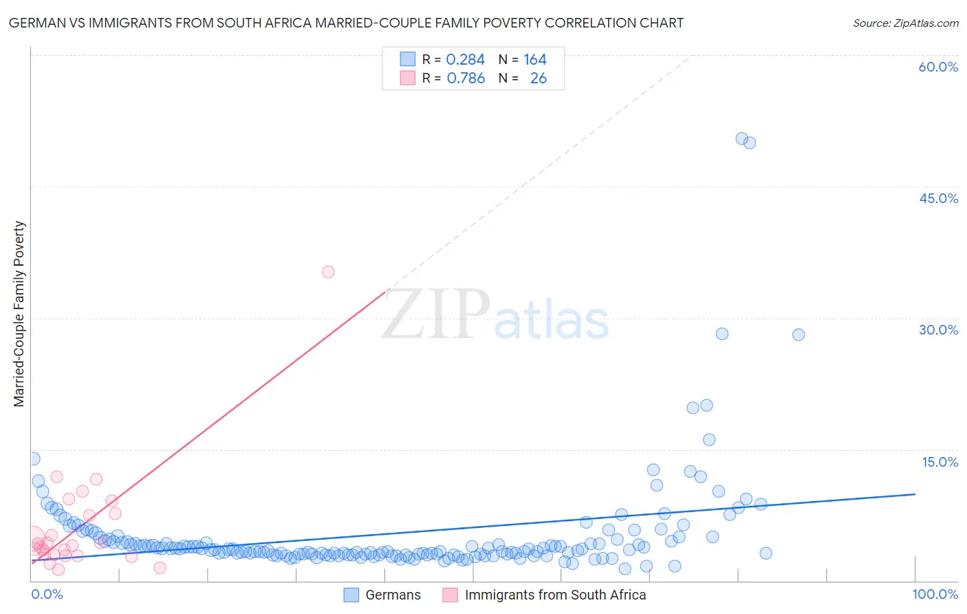 German vs Immigrants from South Africa Married-Couple Family Poverty