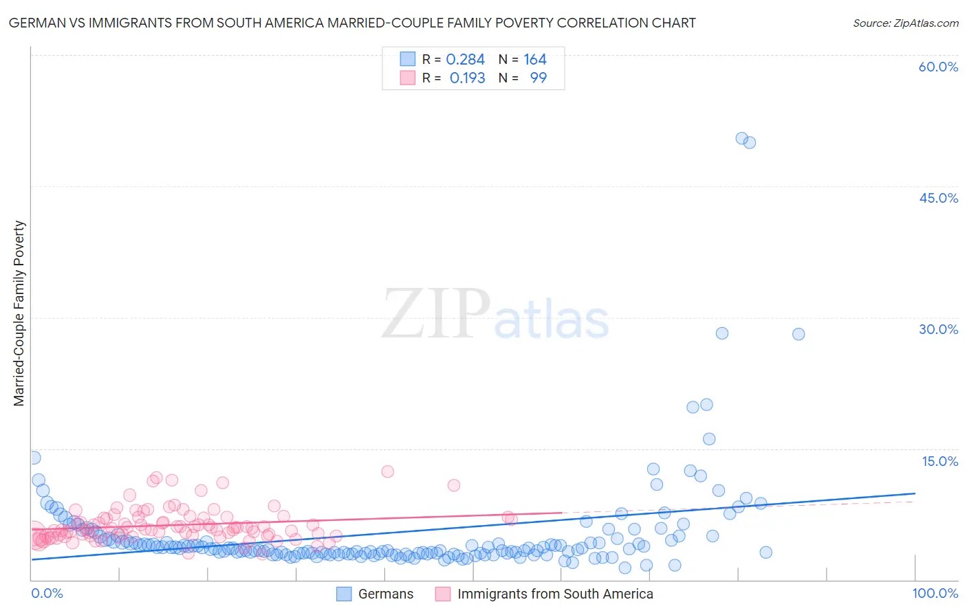 German vs Immigrants from South America Married-Couple Family Poverty