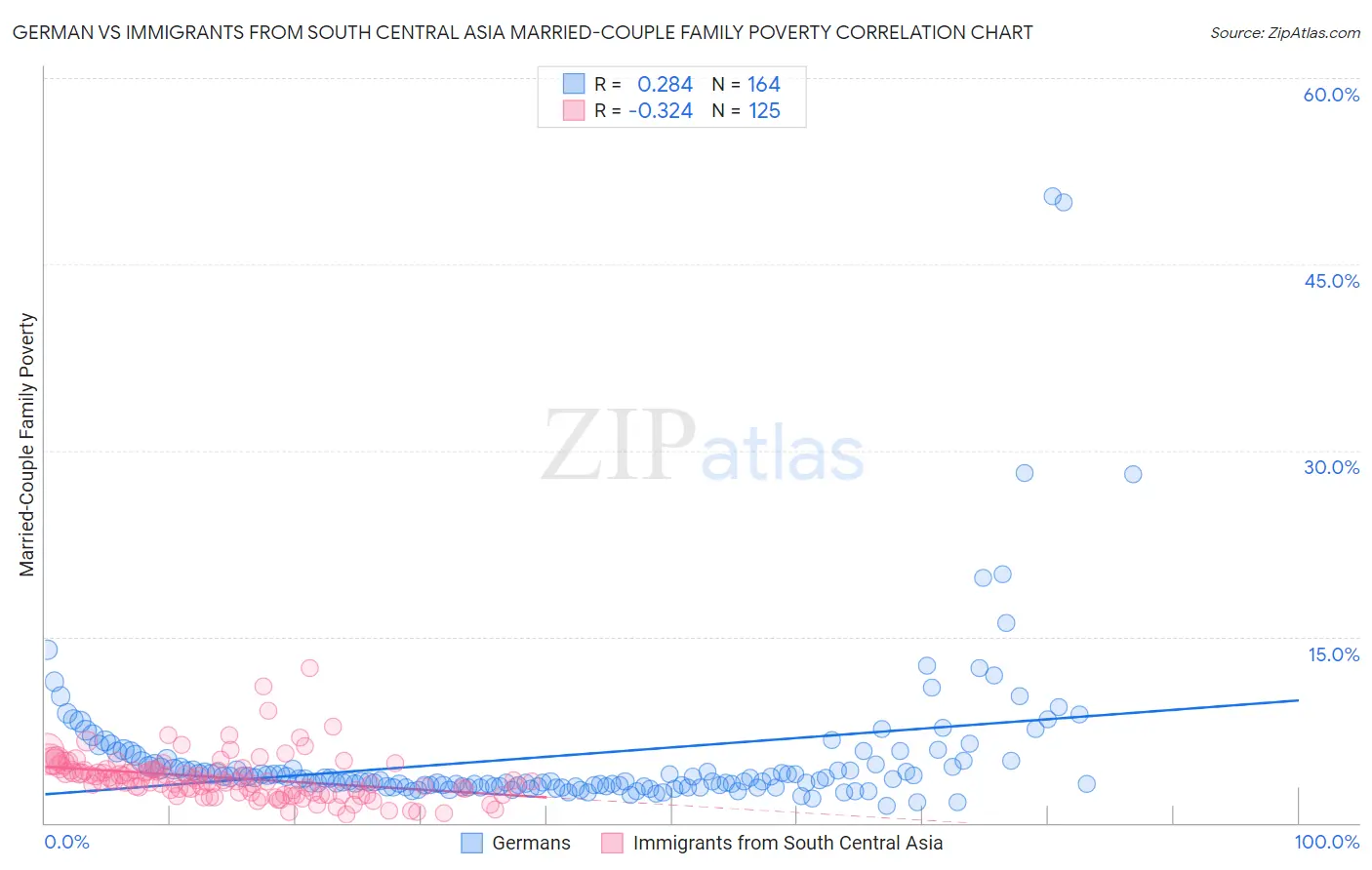 German vs Immigrants from South Central Asia Married-Couple Family Poverty