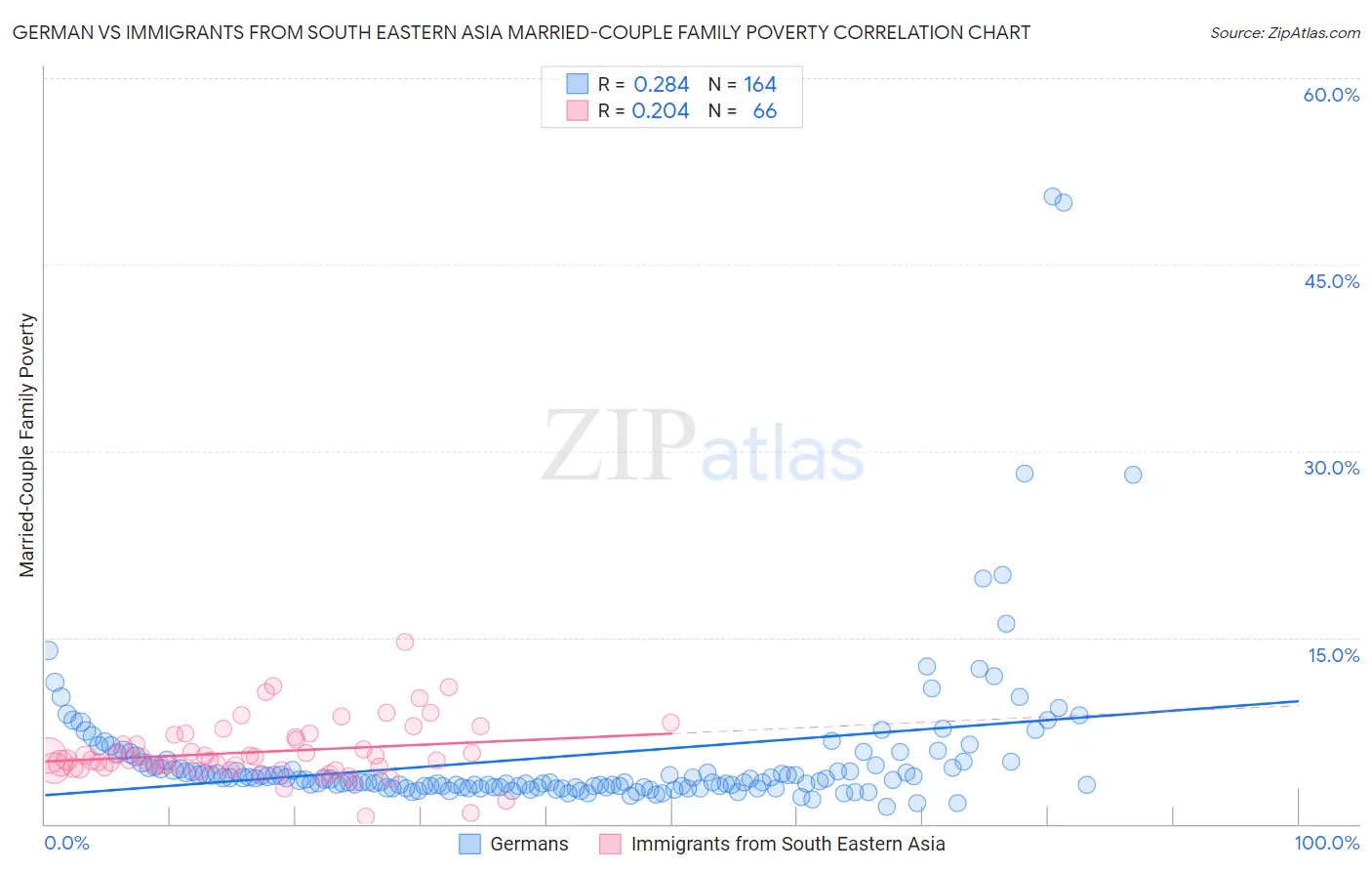 German vs Immigrants from South Eastern Asia Married-Couple Family Poverty