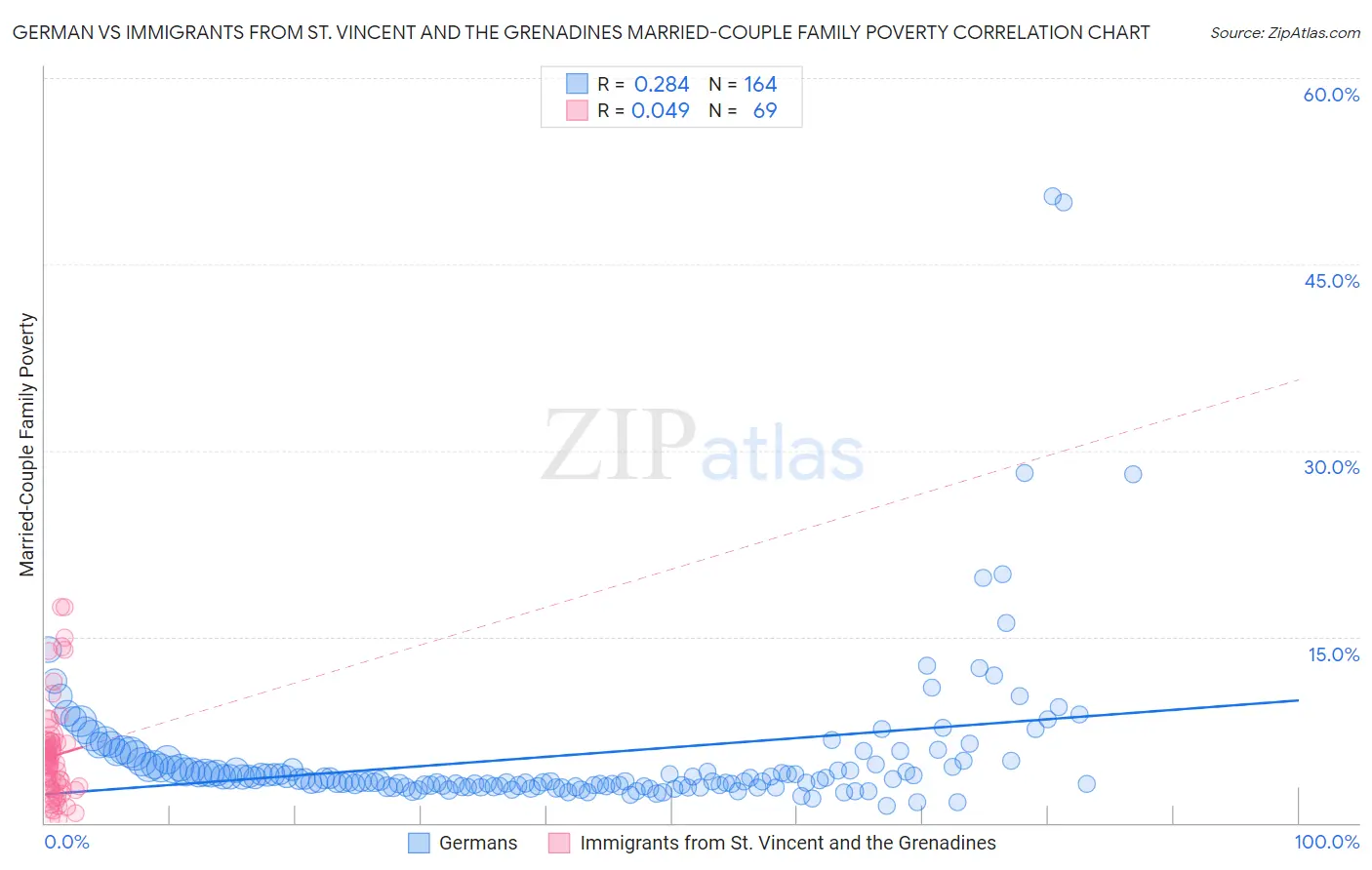 German vs Immigrants from St. Vincent and the Grenadines Married-Couple Family Poverty