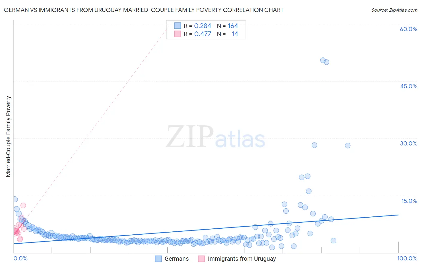 German vs Immigrants from Uruguay Married-Couple Family Poverty