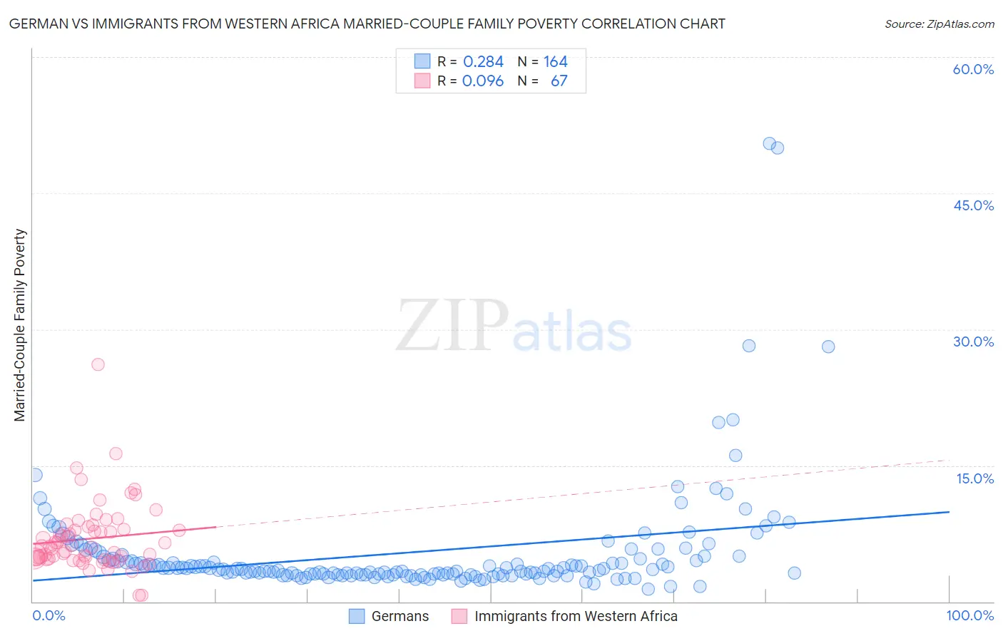 German vs Immigrants from Western Africa Married-Couple Family Poverty