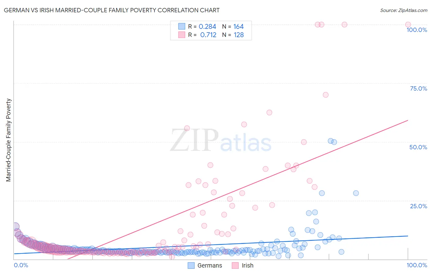 German vs Irish Married-Couple Family Poverty