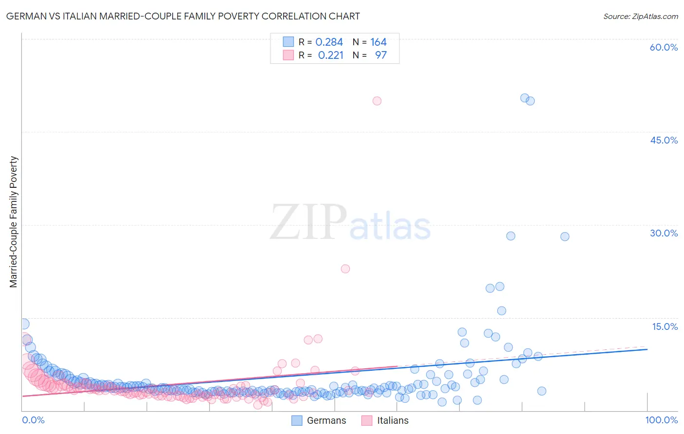 German vs Italian Married-Couple Family Poverty