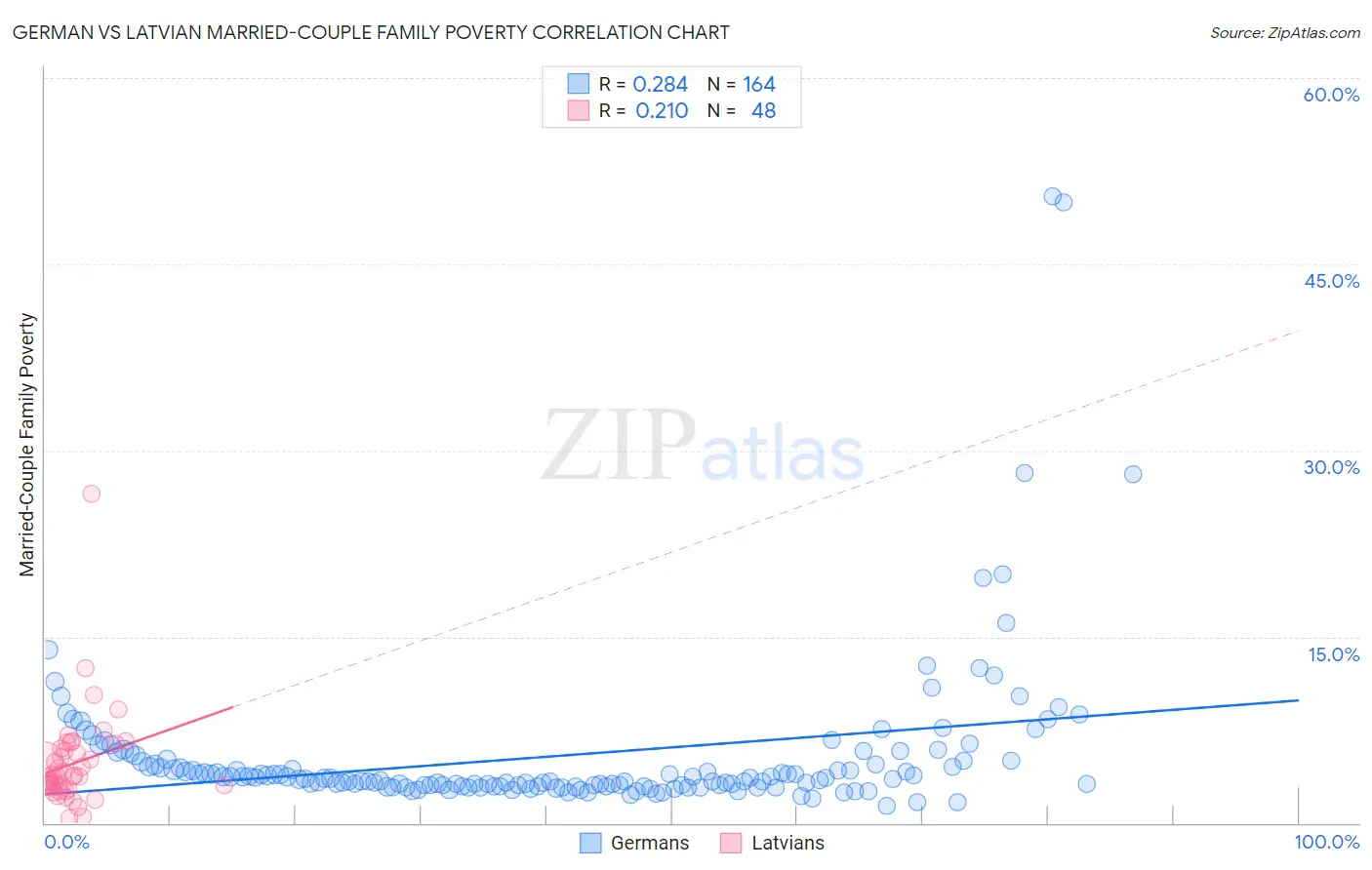 German vs Latvian Married-Couple Family Poverty