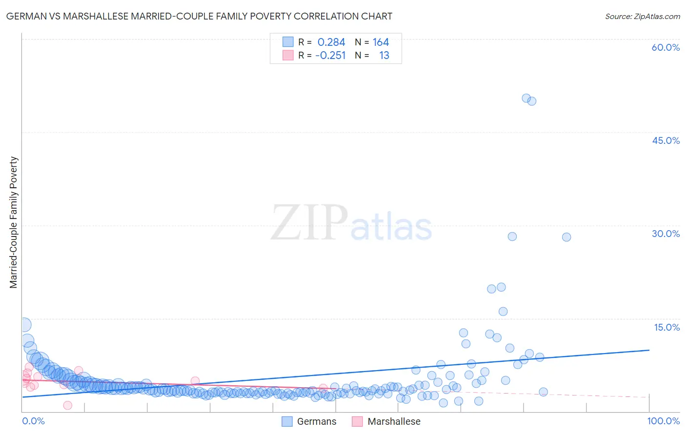 German vs Marshallese Married-Couple Family Poverty