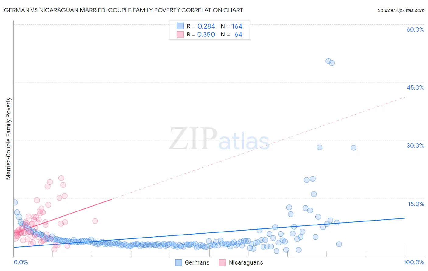 German vs Nicaraguan Married-Couple Family Poverty