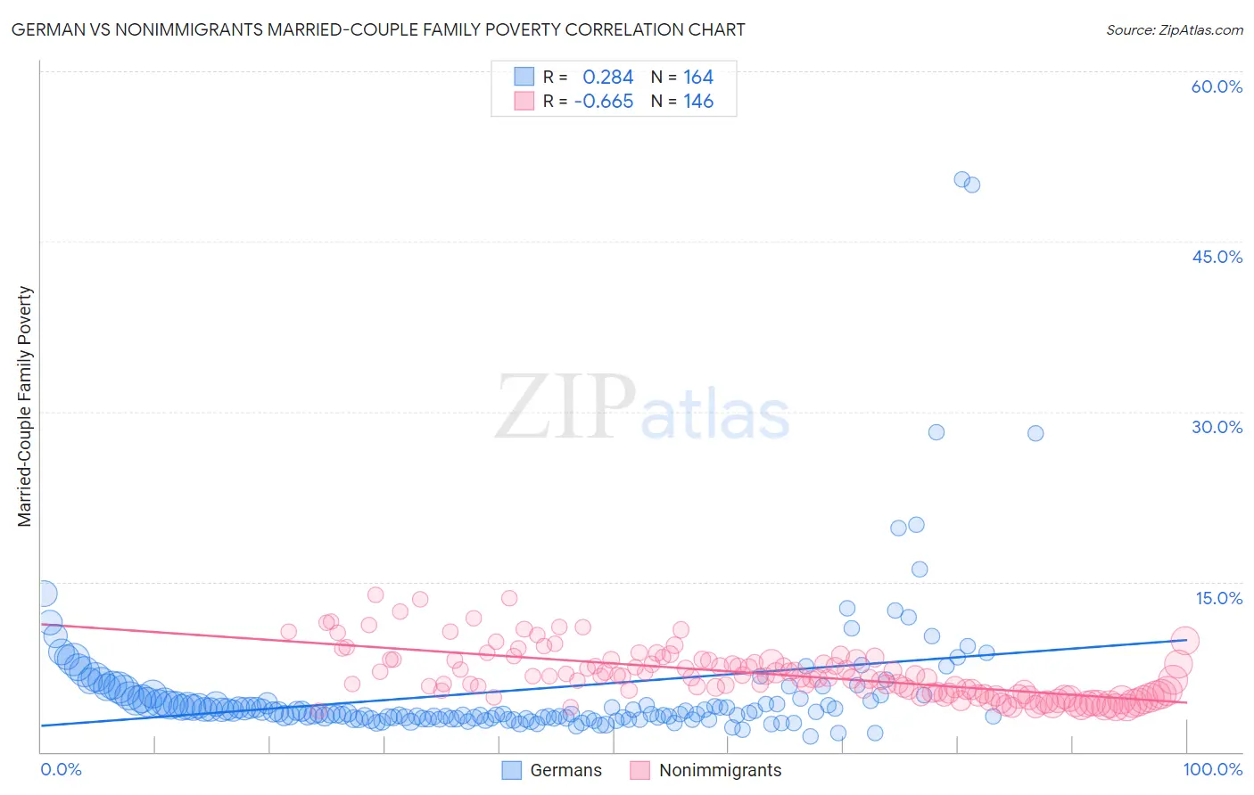 German vs Nonimmigrants Married-Couple Family Poverty