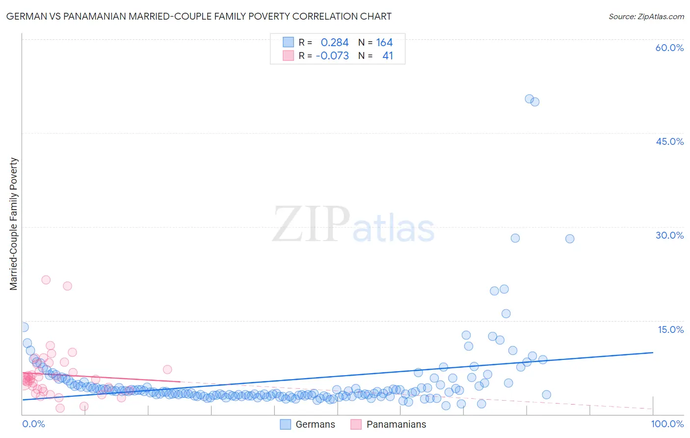 German vs Panamanian Married-Couple Family Poverty