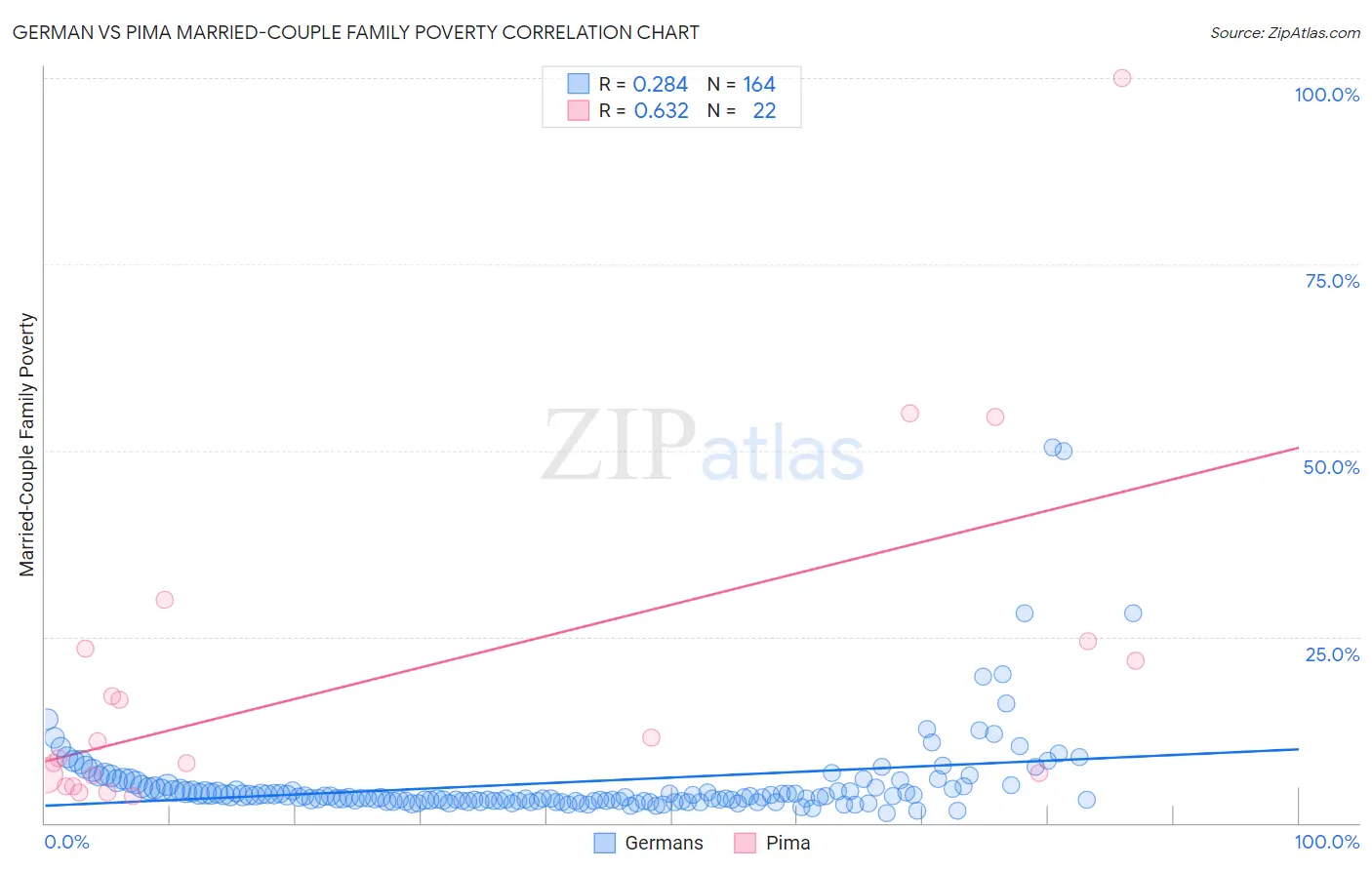German vs Pima Married-Couple Family Poverty