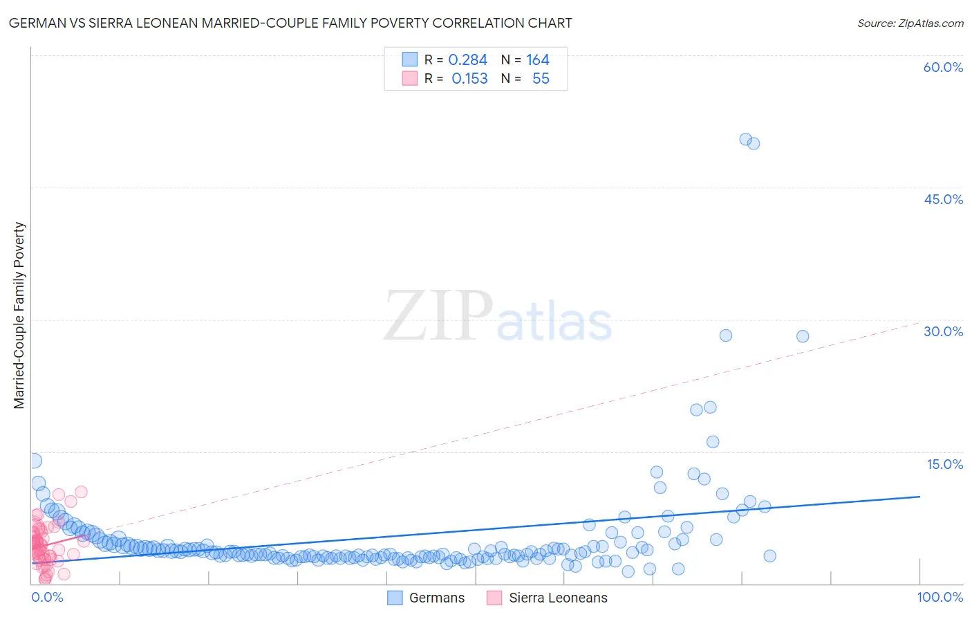 German vs Sierra Leonean Married-Couple Family Poverty