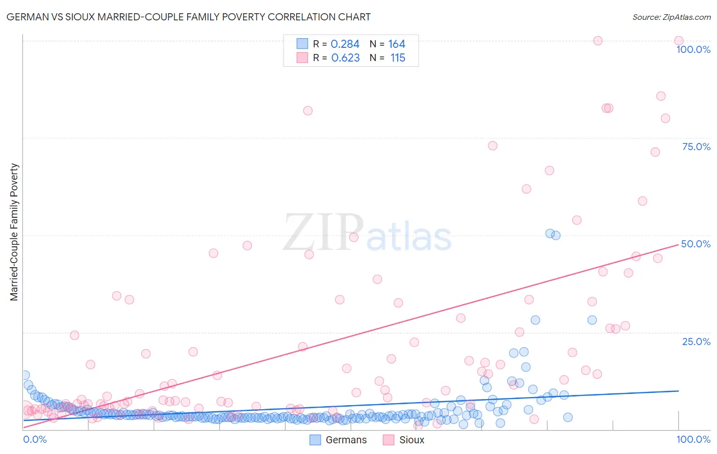 German vs Sioux Married-Couple Family Poverty