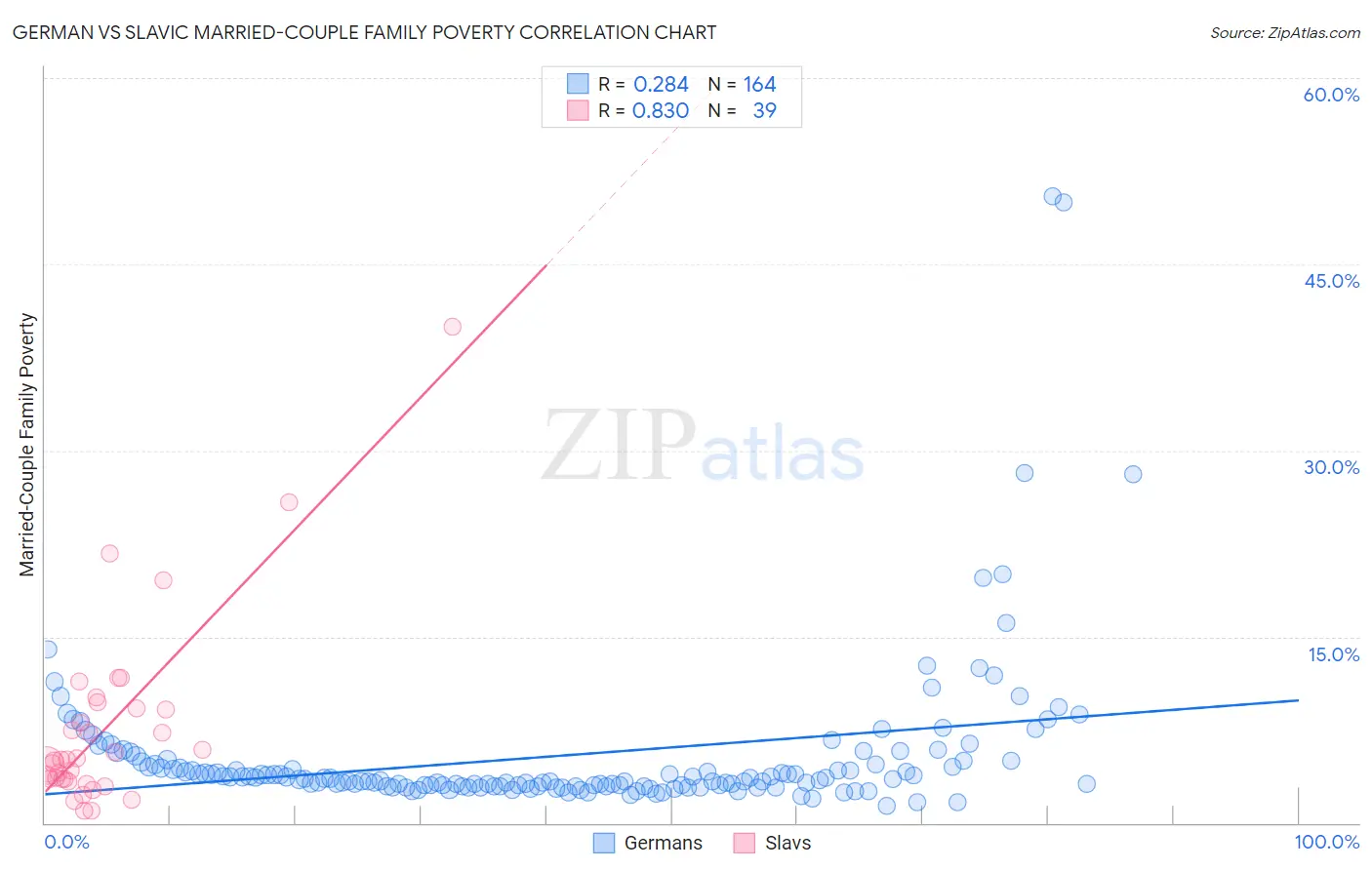 German vs Slavic Married-Couple Family Poverty