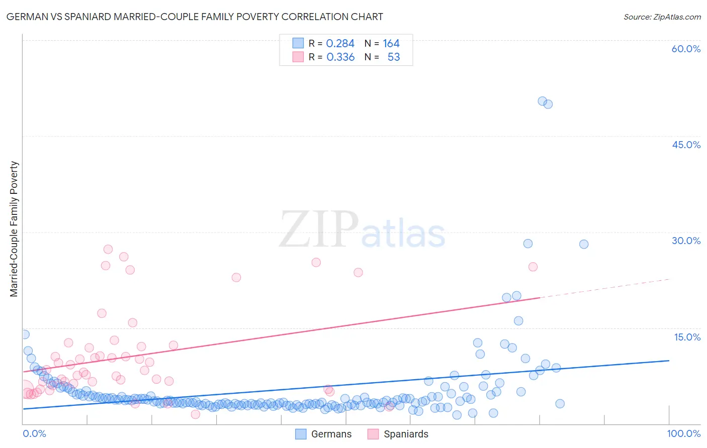 German vs Spaniard Married-Couple Family Poverty