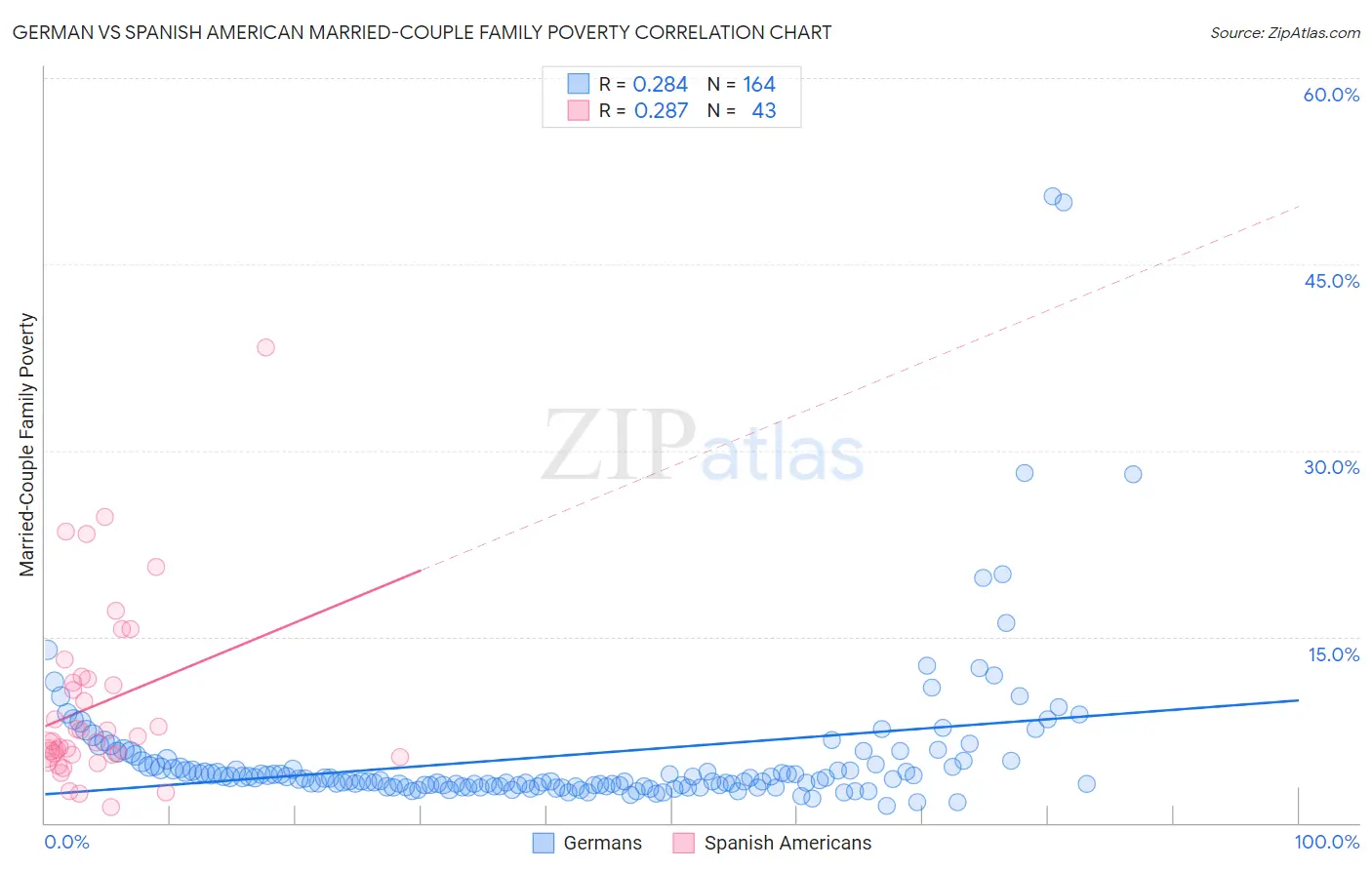 German vs Spanish American Married-Couple Family Poverty