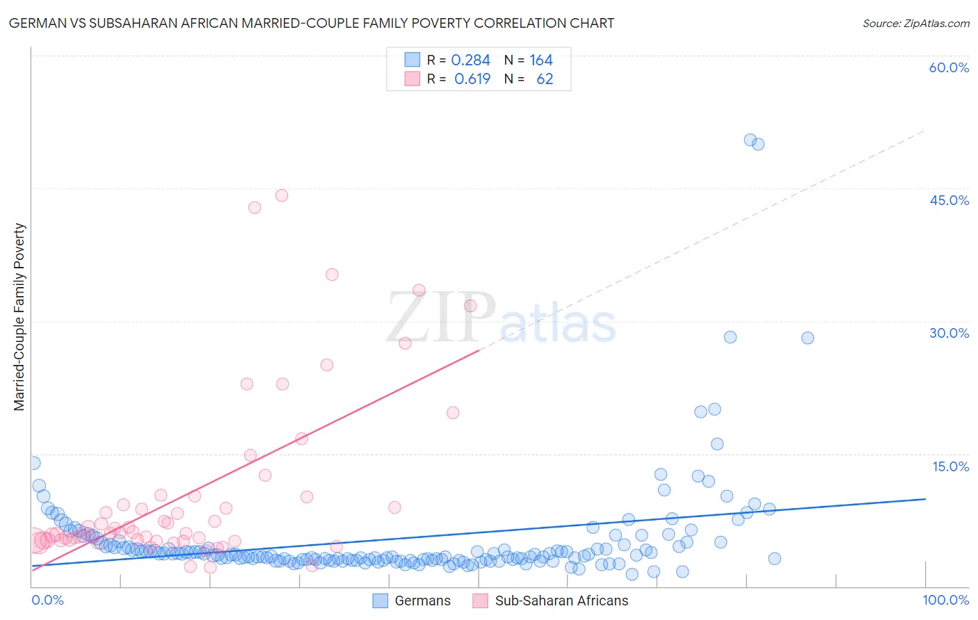 German vs Subsaharan African Married-Couple Family Poverty