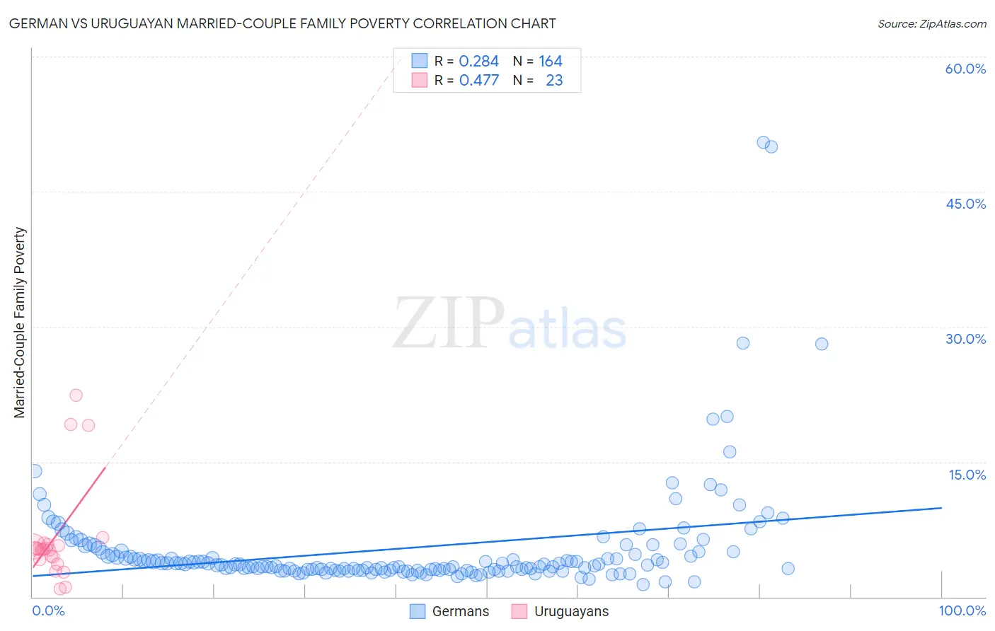 German vs Uruguayan Married-Couple Family Poverty