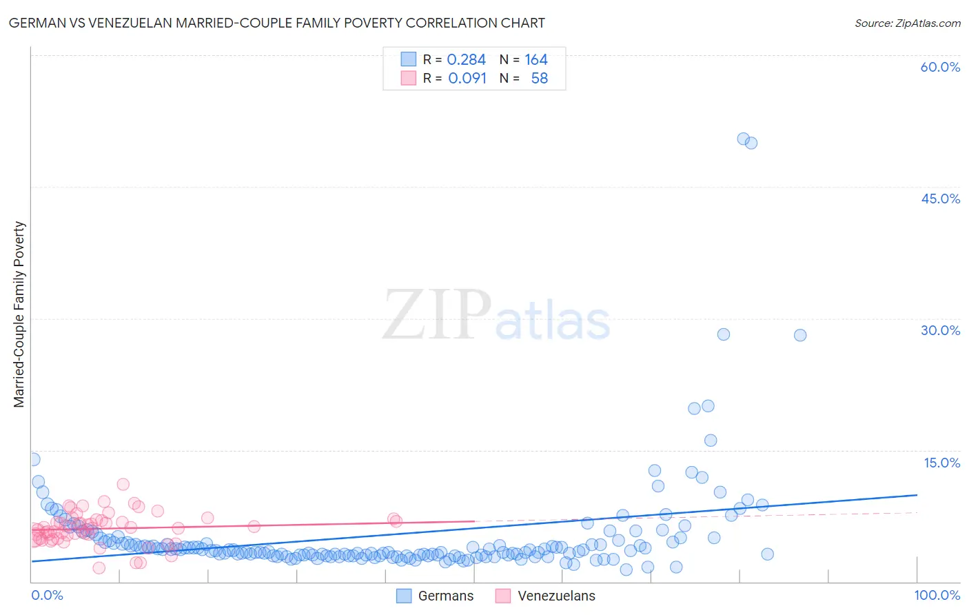 German vs Venezuelan Married-Couple Family Poverty