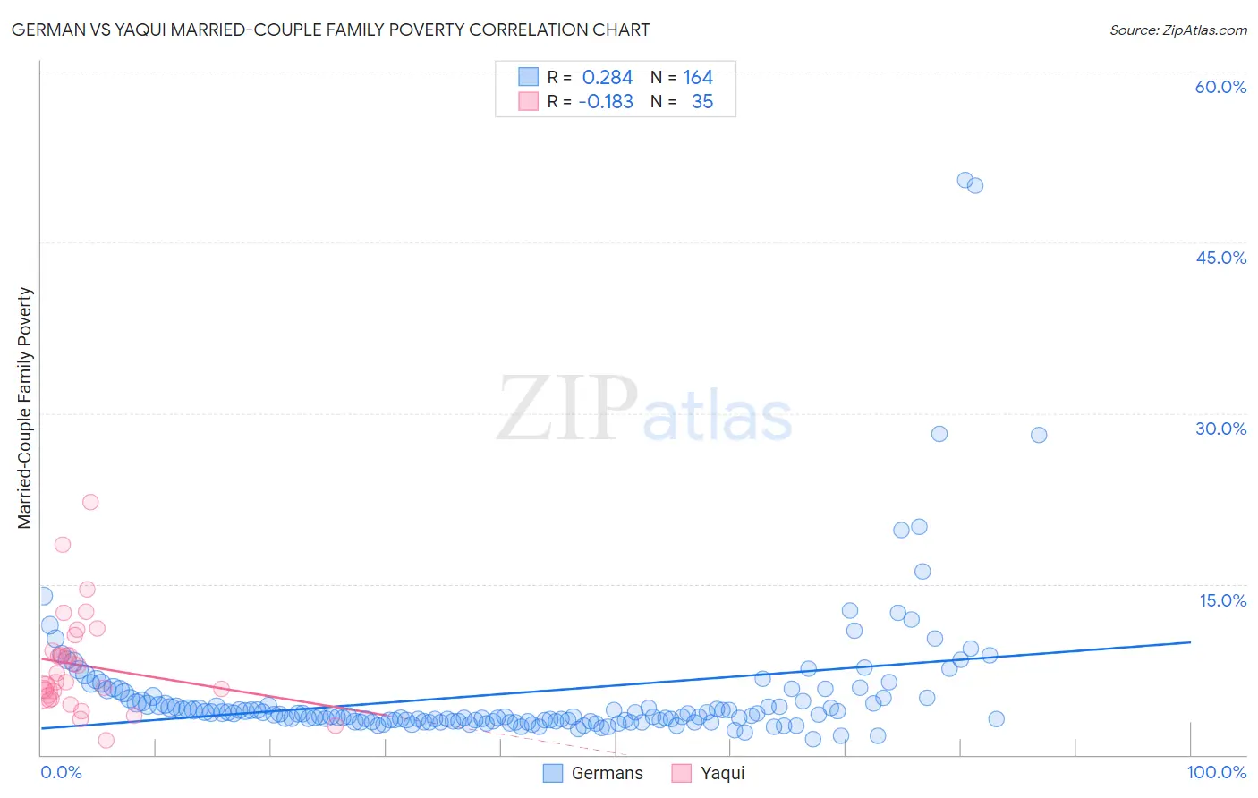 German vs Yaqui Married-Couple Family Poverty