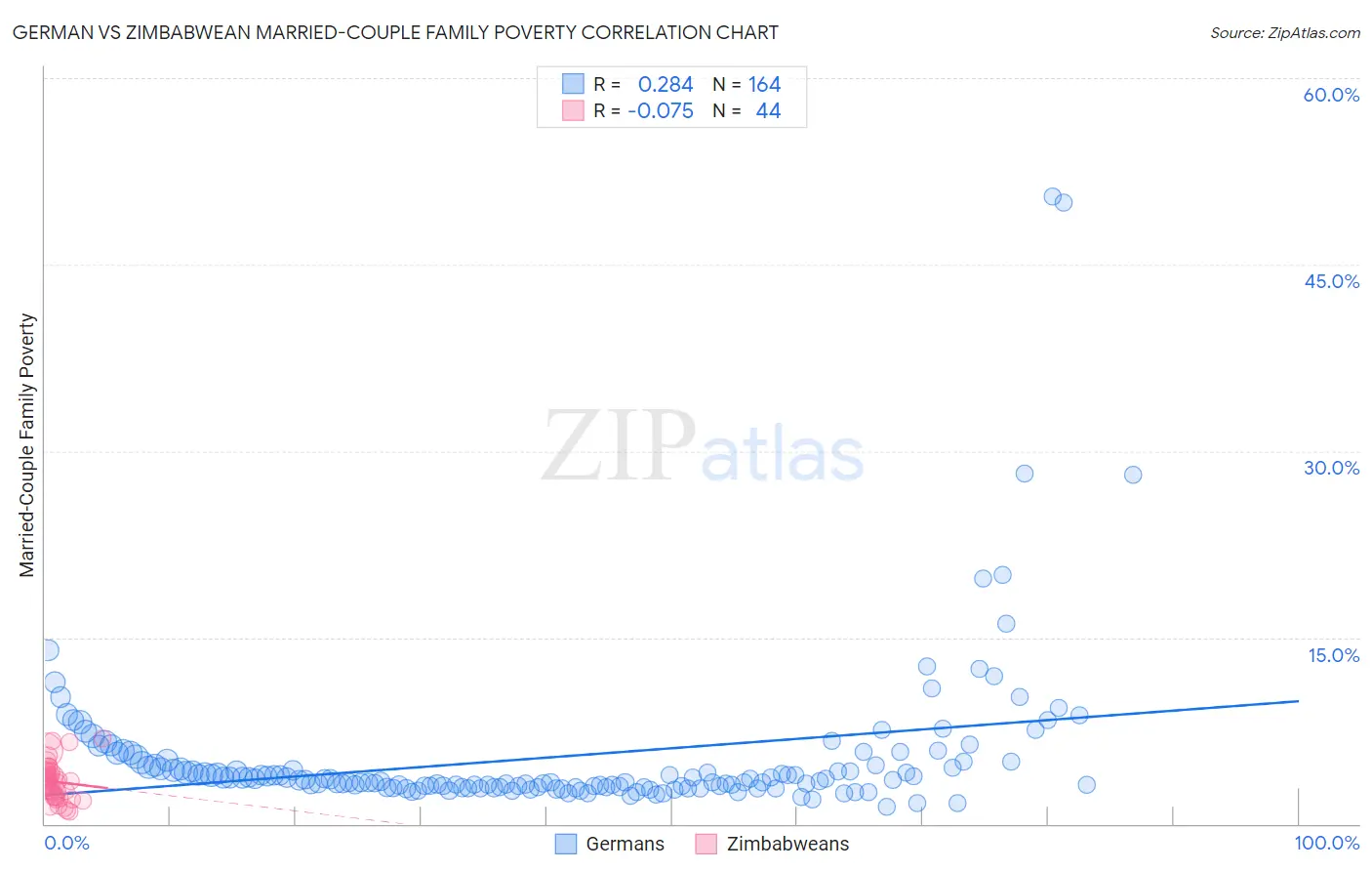 German vs Zimbabwean Married-Couple Family Poverty