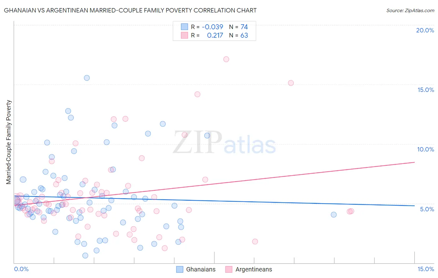 Ghanaian vs Argentinean Married-Couple Family Poverty