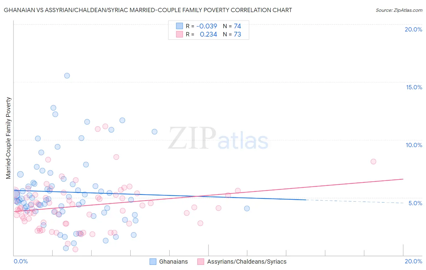 Ghanaian vs Assyrian/Chaldean/Syriac Married-Couple Family Poverty