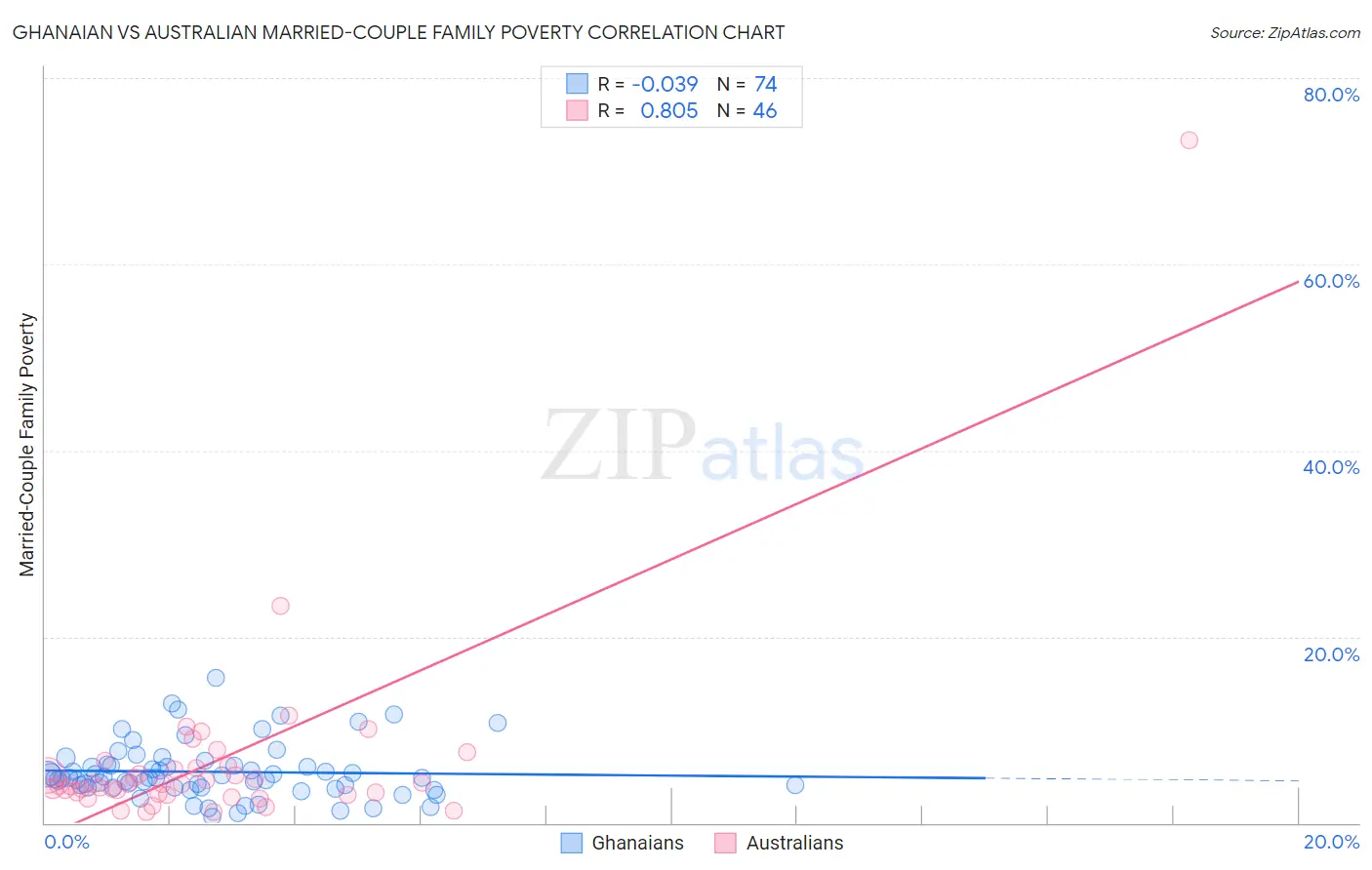 Ghanaian vs Australian Married-Couple Family Poverty