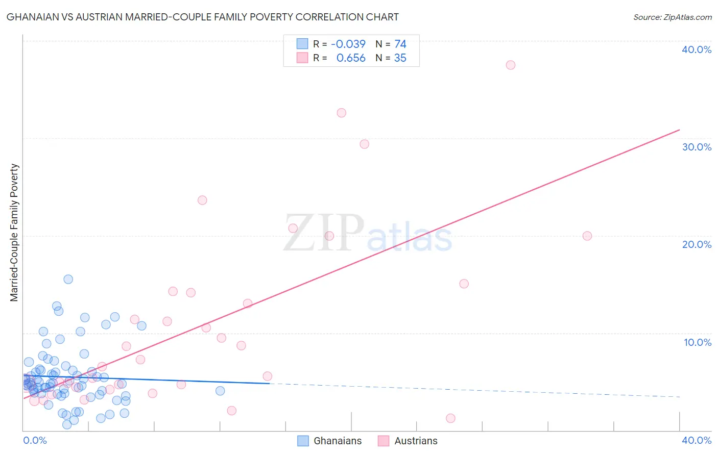 Ghanaian vs Austrian Married-Couple Family Poverty