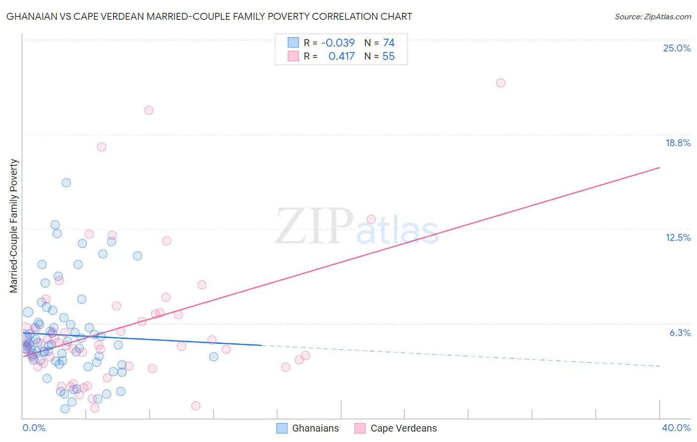 Ghanaian vs Cape Verdean Married-Couple Family Poverty