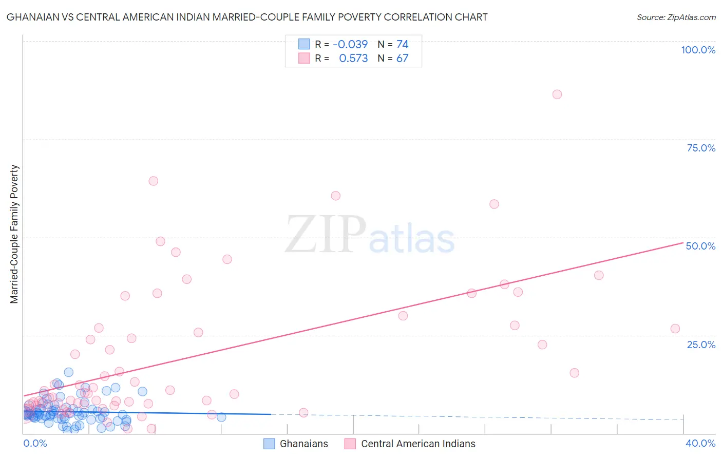 Ghanaian vs Central American Indian Married-Couple Family Poverty