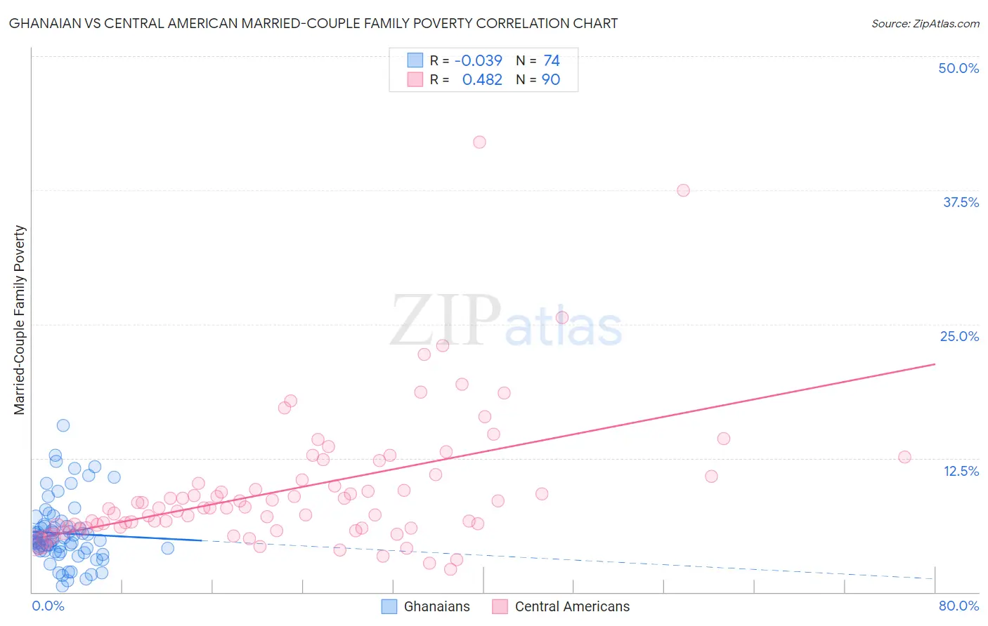 Ghanaian vs Central American Married-Couple Family Poverty
