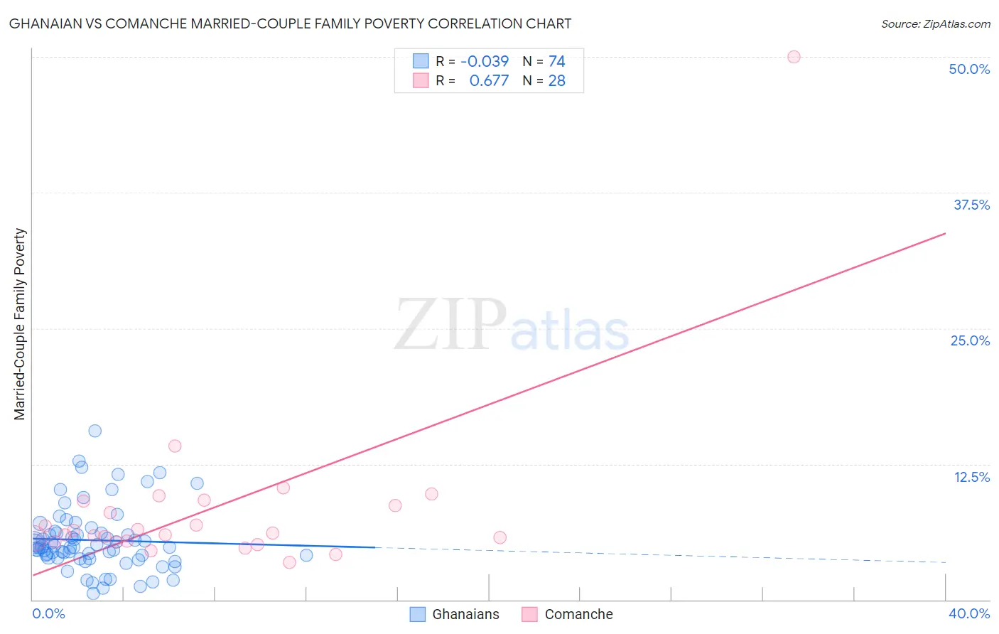Ghanaian vs Comanche Married-Couple Family Poverty
